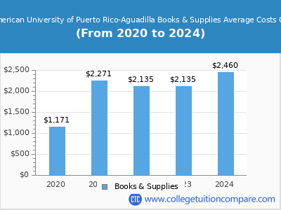 Inter American University of Puerto Rico-Aguadilla 2024 books & supplies cost chart