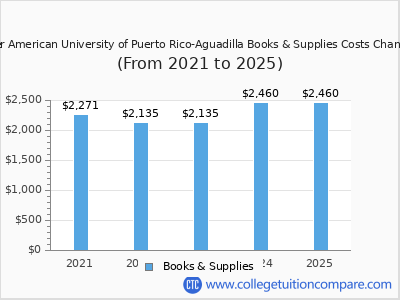 Inter American University of Puerto Rico-Aguadilla 2025 books & supplies cost chart