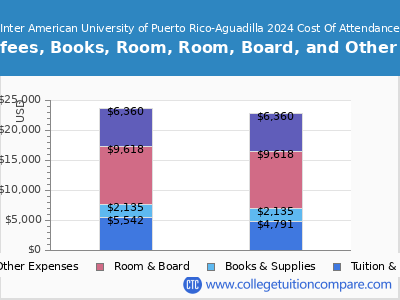 Inter American University of Puerto Rico-Aguadilla 2024 COA (cost of attendance) chart