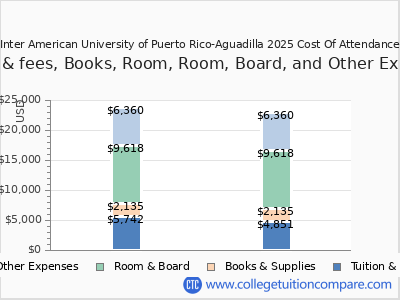 Inter American University of Puerto Rico-Aguadilla 2025 COA (cost of attendance) chart