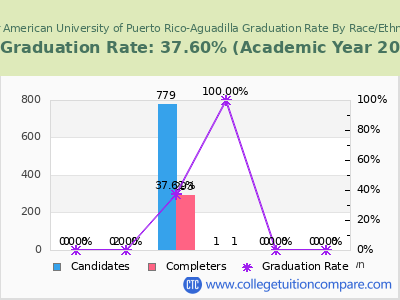 Inter American University of Puerto Rico-Aguadilla graduation rate by race
