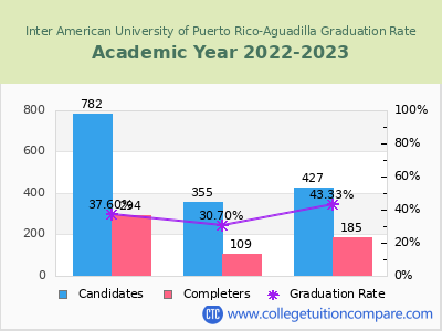 Inter American University of Puerto Rico-Aguadilla graduation rate by gender