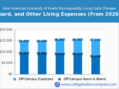 Inter American University of Puerto Rico-Aguadilla 2024 room & board cost chart