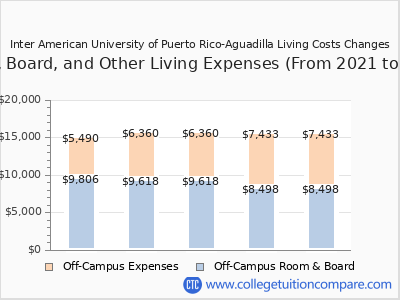 Inter American University of Puerto Rico-Aguadilla 2025 room & board cost chart