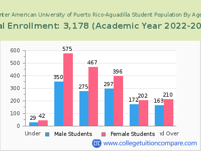 Inter American University of Puerto Rico-Aguadilla 2023 Student Population by Age chart