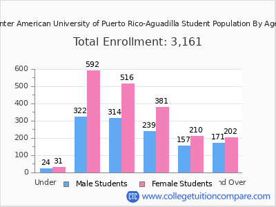 Inter American University of Puerto Rico-Aguadilla 2025 Student Population by Age chart