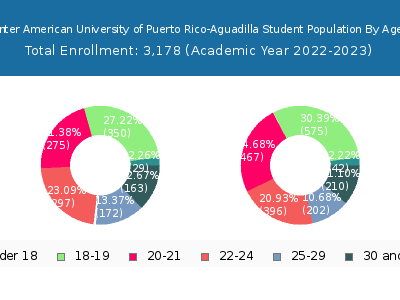 Inter American University of Puerto Rico-Aguadilla 2023 Student Population Age Diversity Pie chart