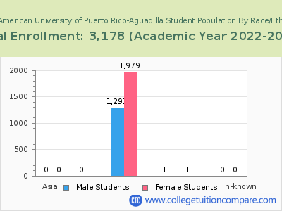 Inter American University of Puerto Rico-Aguadilla 2023 Student Population by Gender and Race chart