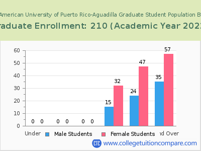 Inter American University of Puerto Rico-Aguadilla 2023 Graduate Enrollment by Age chart