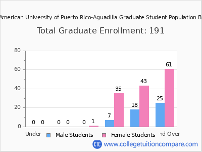 Inter American University of Puerto Rico-Aguadilla 2025 Graduate Enrollment by Age chart