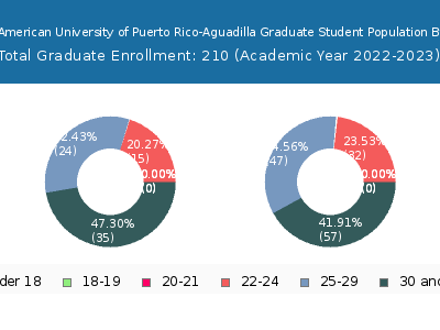 Inter American University of Puerto Rico-Aguadilla 2023 Graduate Enrollment Age Diversity Pie chart