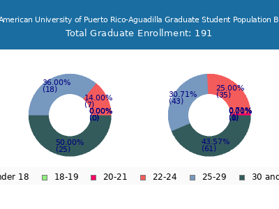 Inter American University of Puerto Rico-Aguadilla 2025 Graduate Enrollment Age Diversity Pie chart