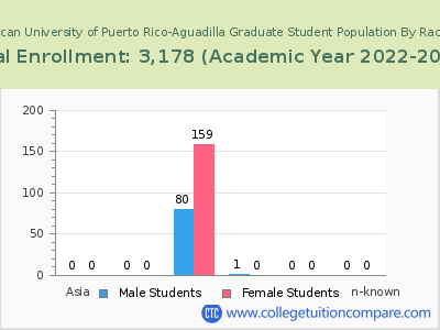 Inter American University of Puerto Rico-Aguadilla 2023 Graduate Enrollment by Gender and Race chart
