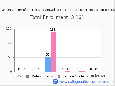 Inter American University of Puerto Rico-Aguadilla 2025 Graduate Enrollment by Gender and Race chart