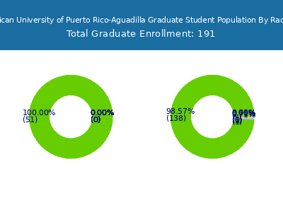 Inter American University of Puerto Rico-Aguadilla 2025 Graduate Enrollment by Gender and Race chart