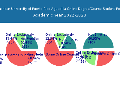 Inter American University of Puerto Rico-Aguadilla 2023 Online Student Population chart