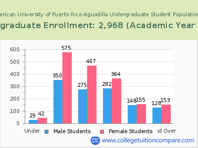 Inter American University of Puerto Rico-Aguadilla 2023 Undergraduate Enrollment by Age chart