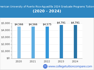 Inter American University of Puerto Rico-Aguadilla 2024 graduate tuition chart