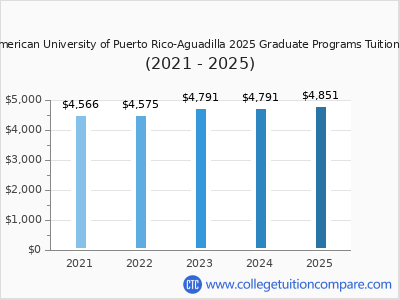 Inter American University of Puerto Rico-Aguadilla 2025 graduate tuition chart