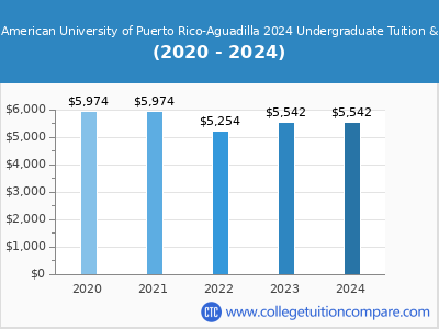 Inter American University of Puerto Rico-Aguadilla 2024 undergraduate tuition chart