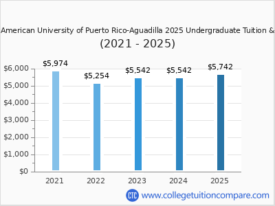 Inter American University of Puerto Rico-Aguadilla 2025 undergraduate tuition chart
