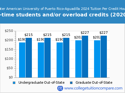 Inter American University of Puerto Rico-Aguadilla 2024 cost per credit hour chart