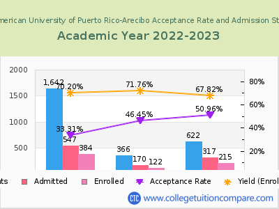Inter American University of Puerto Rico-Arecibo 2023 Acceptance Rate By Gender chart