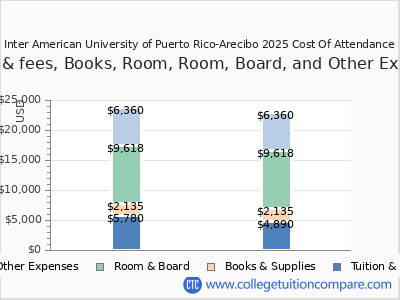 Inter American University of Puerto Rico-Arecibo 2025 COA (cost of attendance) chart