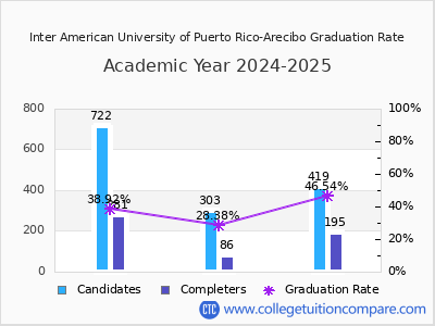 Inter American University of Puerto Rico-Arecibo graduation rate by gender