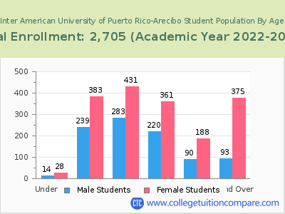 Inter American University of Puerto Rico-Arecibo 2023 Student Population by Age chart