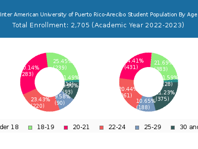 Inter American University of Puerto Rico-Arecibo 2023 Student Population Age Diversity Pie chart