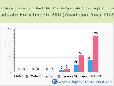 Inter American University of Puerto Rico-Arecibo 2023 Graduate Enrollment by Age chart
