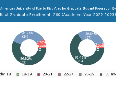 Inter American University of Puerto Rico-Arecibo 2023 Graduate Enrollment Age Diversity Pie chart
