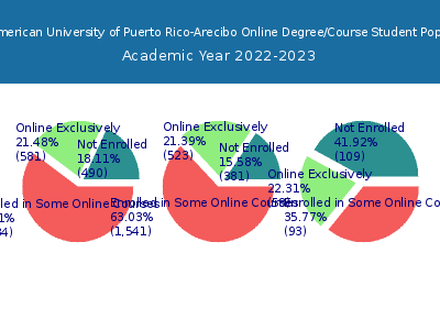 Inter American University of Puerto Rico-Arecibo 2023 Online Student Population chart