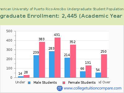 Inter American University of Puerto Rico-Arecibo 2023 Undergraduate Enrollment by Age chart