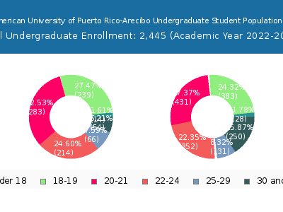Inter American University of Puerto Rico-Arecibo 2023 Undergraduate Enrollment Age Diversity Pie chart