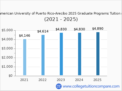 Inter American University of Puerto Rico-Arecibo 2025 graduate tuition chart