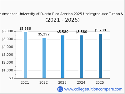 Inter American University of Puerto Rico-Arecibo 2025 undergraduate tuition chart
