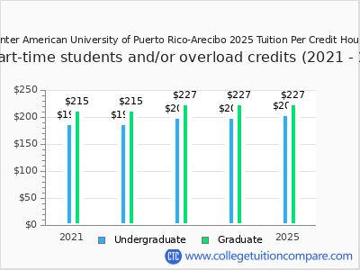 Inter American University of Puerto Rico-Arecibo 2025 cost per credit hour chart