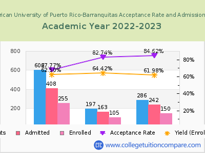 Inter American University of Puerto Rico-Barranquitas 2023 Acceptance Rate By Gender chart