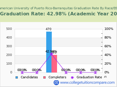 Inter American University of Puerto Rico-Barranquitas graduation rate by race
