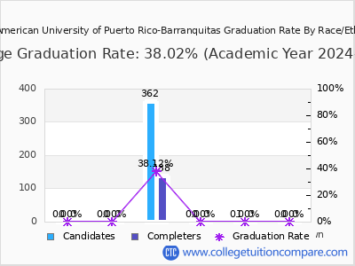 Inter American University of Puerto Rico-Barranquitas graduation rate by race