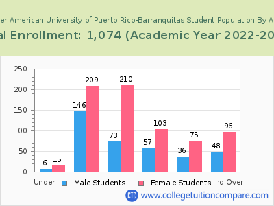 Inter American University of Puerto Rico-Barranquitas 2023 Student Population by Age chart