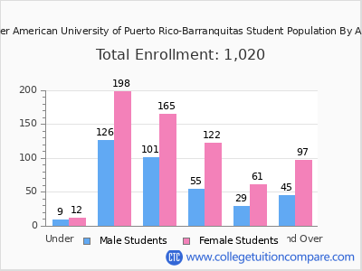 Inter American University of Puerto Rico-Barranquitas 2025 Student Population by Age chart