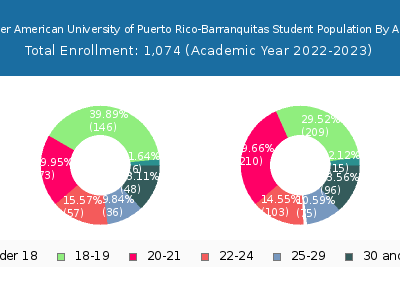 Inter American University of Puerto Rico-Barranquitas 2023 Student Population Age Diversity Pie chart