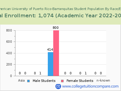 Inter American University of Puerto Rico-Barranquitas 2023 Student Population by Gender and Race chart