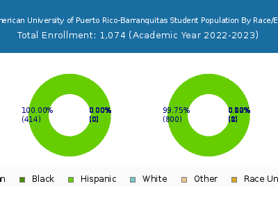 Inter American University of Puerto Rico-Barranquitas 2023 Student Population by Gender and Race chart