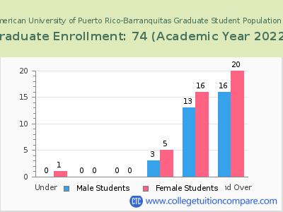 Inter American University of Puerto Rico-Barranquitas 2023 Graduate Enrollment by Age chart