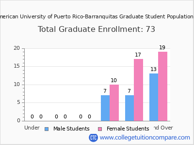 Inter American University of Puerto Rico-Barranquitas 2025 Graduate Enrollment by Age chart
