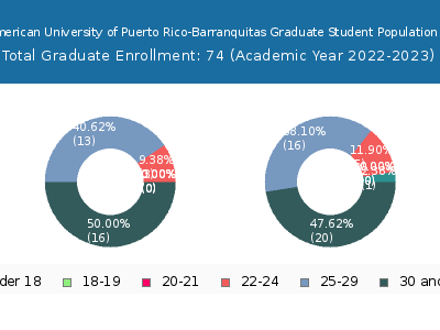 Inter American University of Puerto Rico-Barranquitas 2023 Graduate Enrollment Age Diversity Pie chart